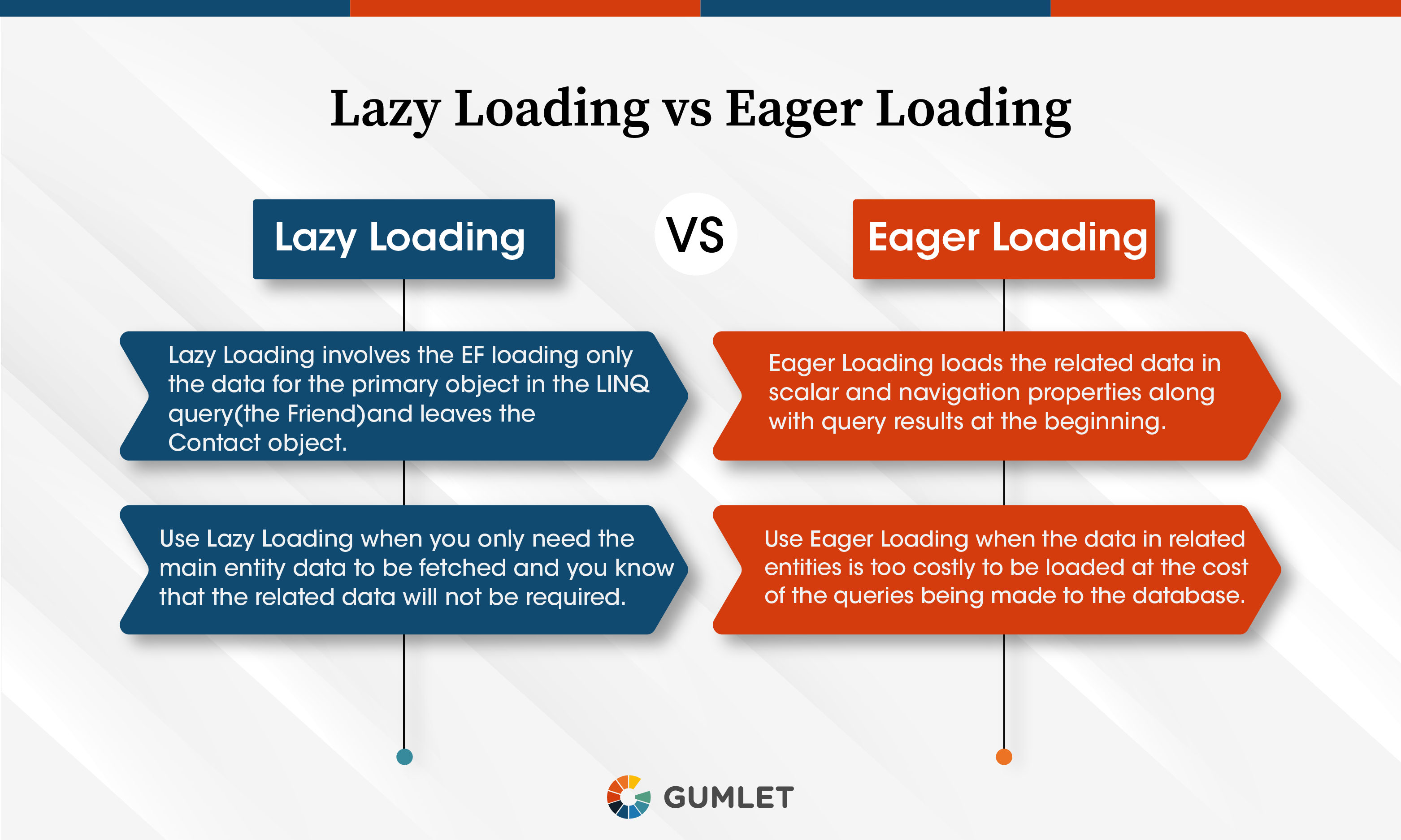 Lazy Loading Vs Eager Loading Which One To Use 